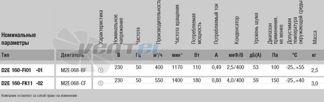 Ebmpapst D2E160-FI01-02 каталоги