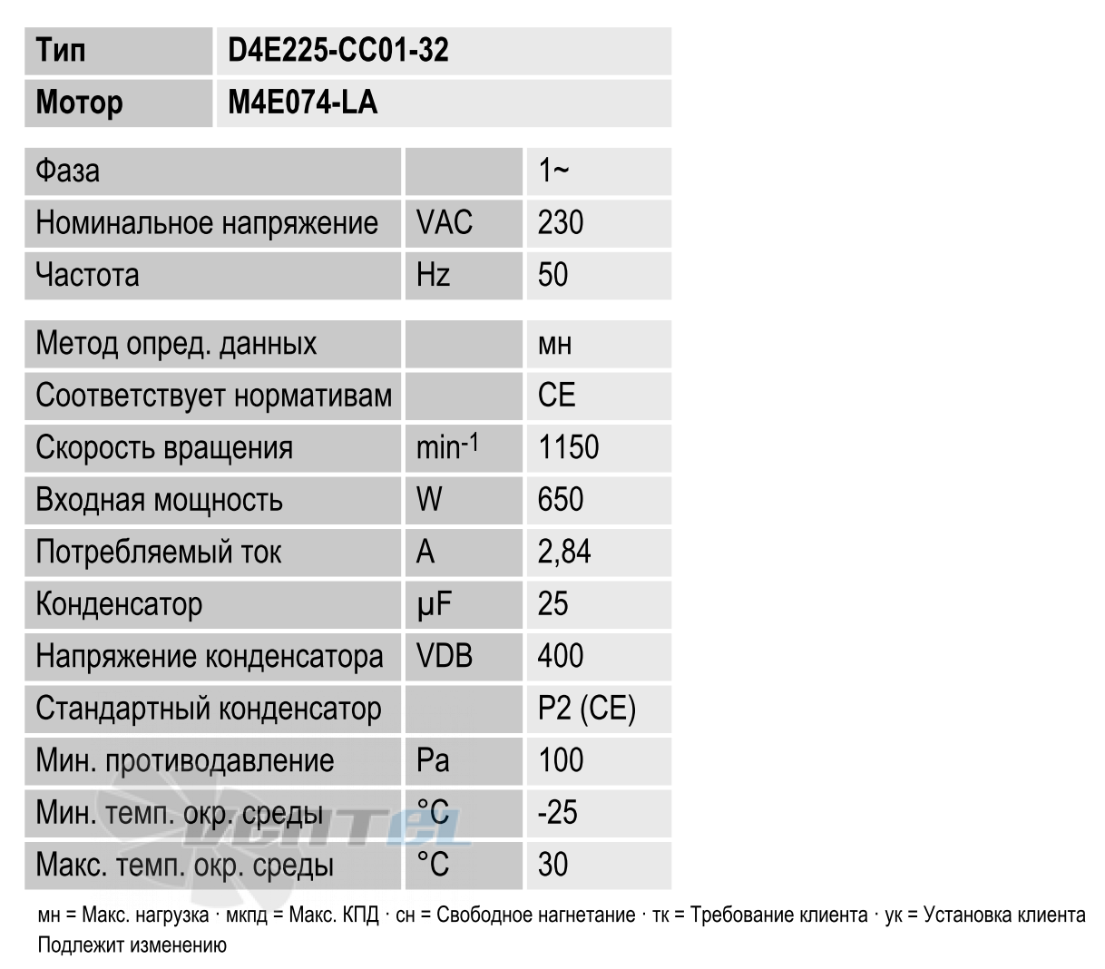 Технические характеристики Ebmpapst D4E225-CC01-32