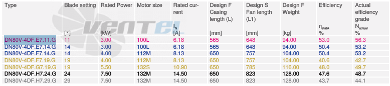 Купить Ziehl-abegg DN80V-4DF.E7