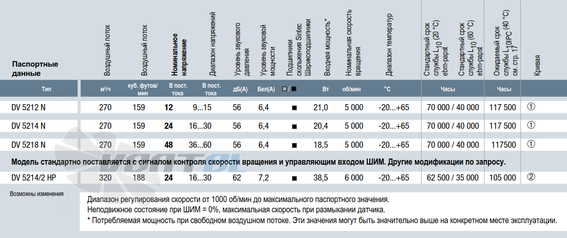 Характеристики Ebmpapst DV 5214/2 HP 127x127x38 мм