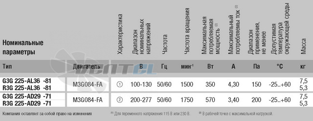 EBMPAPST R3G225-AL36-81 поставки