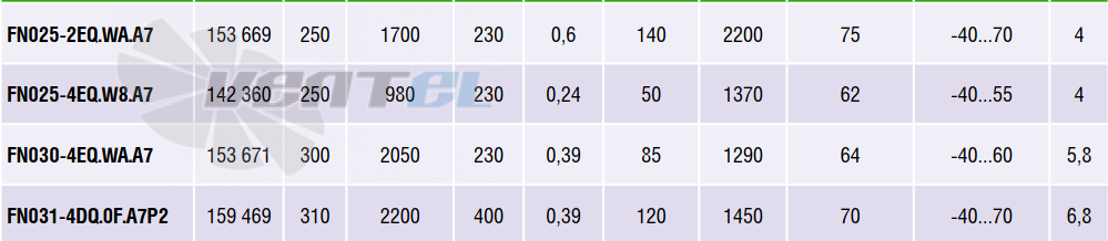 Рабочие параметры Ziehl-abegg FN025-4EQ.W8.A7 арт. 142 360
