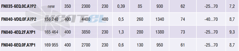 Рабочие параметры Ziehl-abegg FN035-6EQ.0C.A7P2