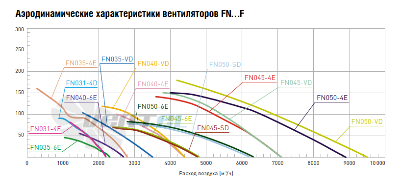 Аэродинамика и подбор рабочей точки FN045-VDF.4F.V7P1 арт. 140 538