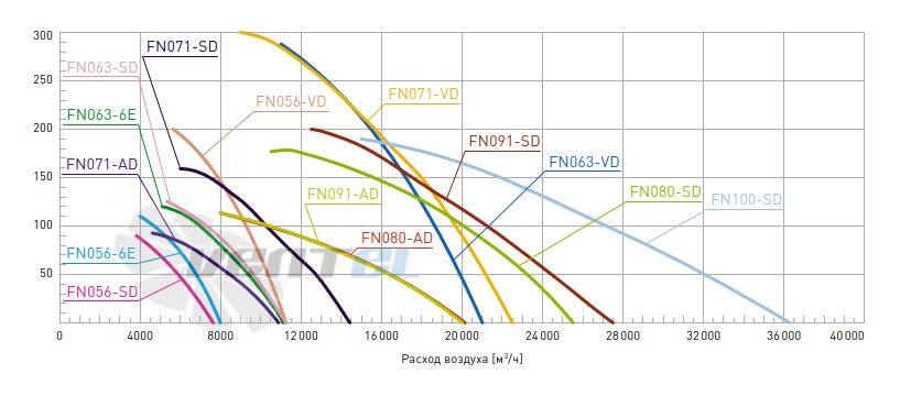 Аэродинамика и подбор рабочей точки FN091-SDF.7M.V5P1