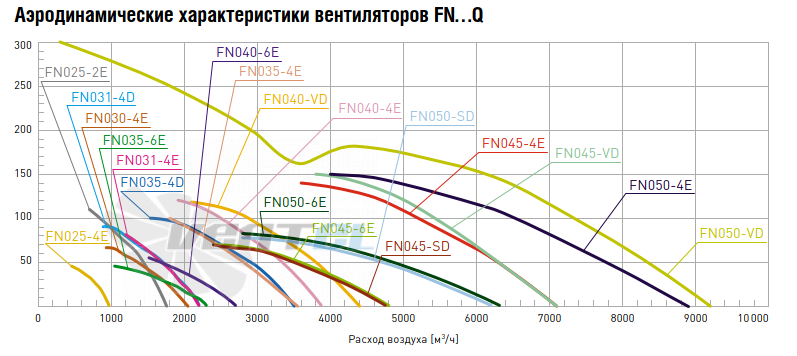Аэродинамика и подбор рабочей точки FN025-4EQ.W8.A7 арт. 142 360