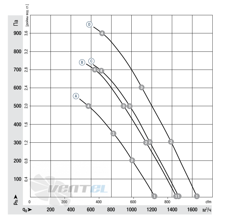 График производительности Ebmpapst K3G200-BD64-04