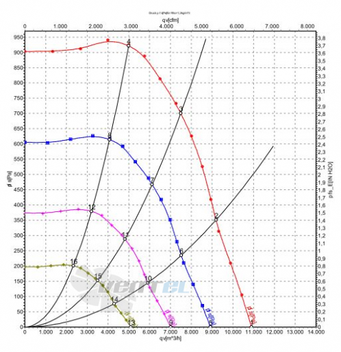 Ebmpapst K3G500-AG06-07 график производительности