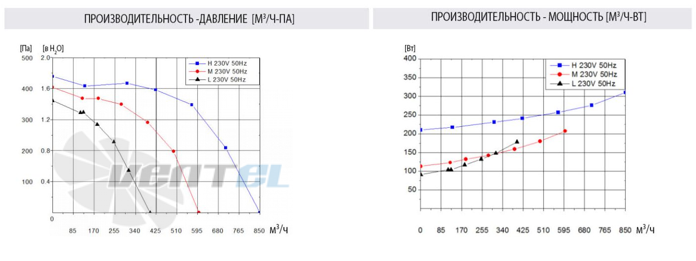 ВентЭл LFT(d)-2E-146-67 график производительности