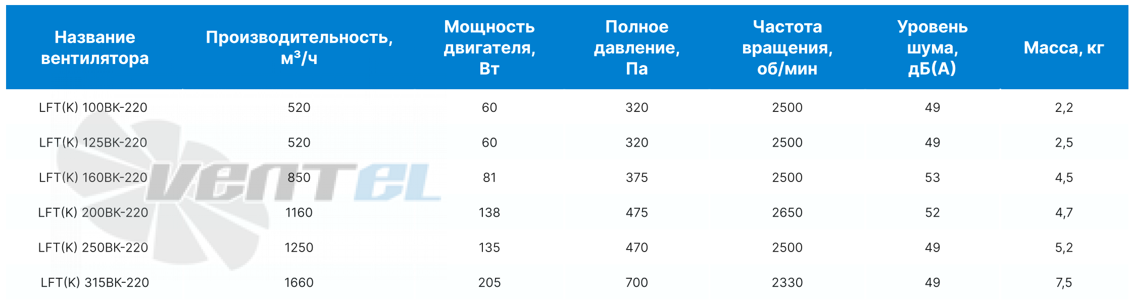 ВентЭл LFT(K) 160BK-220 производительность и мощность