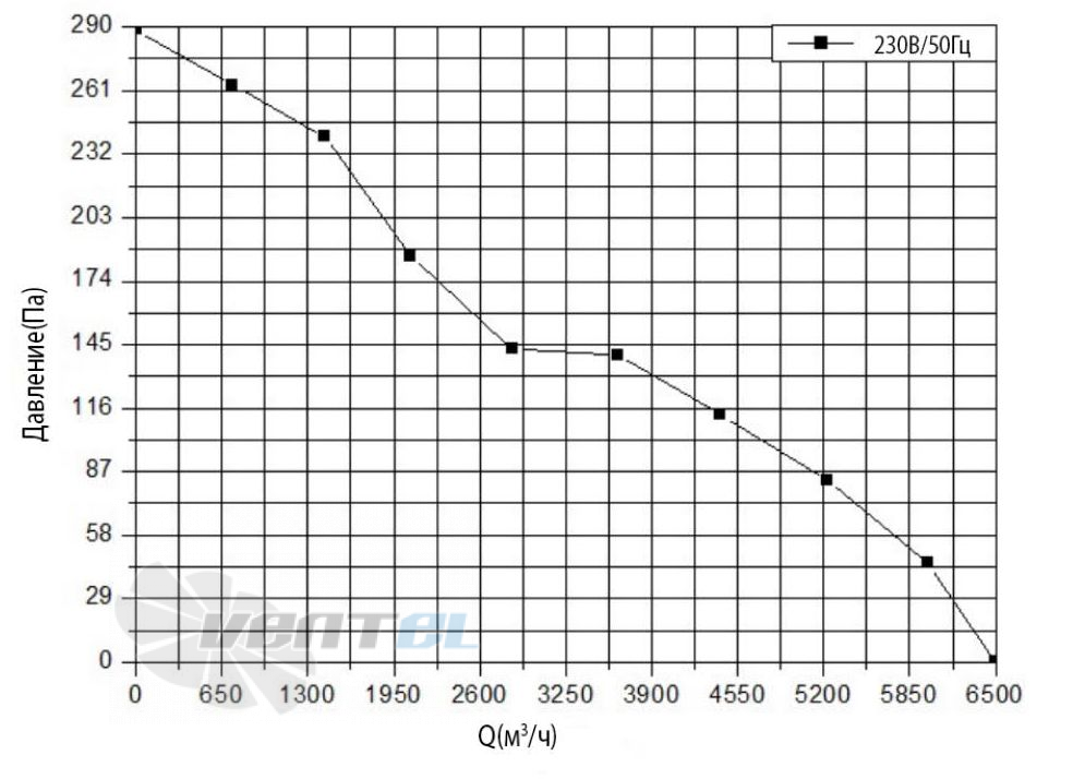 ВентЭл LFT(s)-4E-450-v5 график производителньости