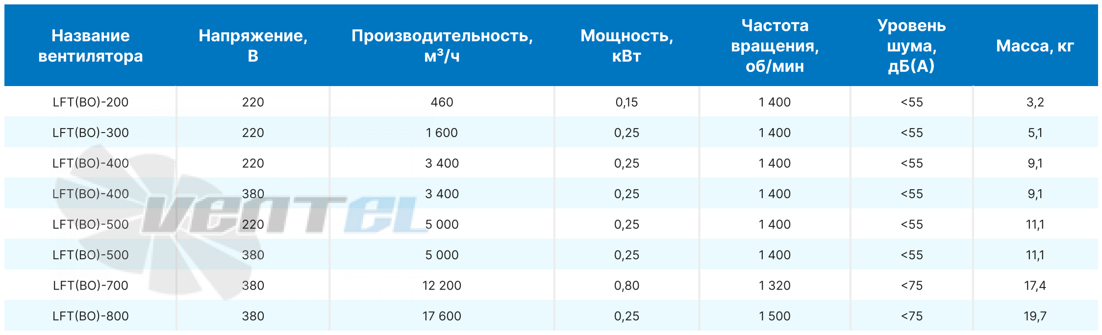 ВентЭл LFT(BO)-400 220В производительность и мощность