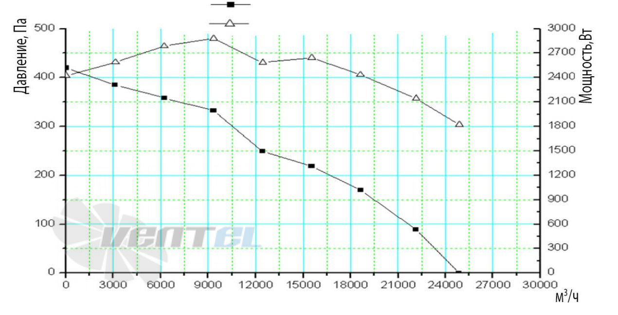 ВентЭл LFT(w)-3G-800-v5 график производителньости