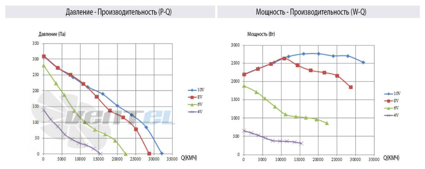 ВентЭл LFT(w)-3G-910-v5 график производителньости