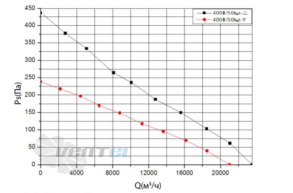 ВентЭл LFT(w)-6D-800-v5 график производителньости