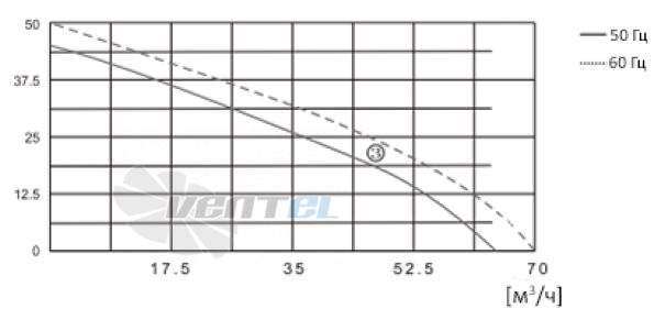 ВентЭл LFT(F)116-93-65-230VAC график производителньости