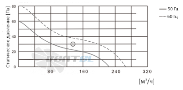 ВентЭл LFT(F)255-222-224-230VAC график производителньости