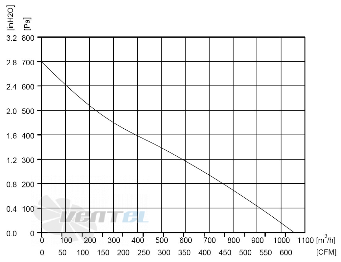ВентЭл LFT(R)1G-220-AB35-24V график производительности