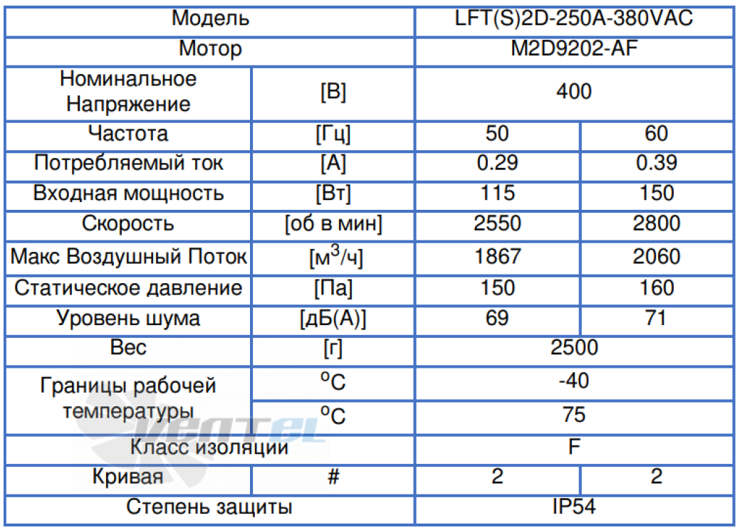 ВентЭл LFT(S)-2D-250A-380VAC производительность и мощность