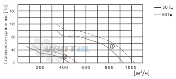ВентЭл LFT(W)-2D-200-380VAC график производителньости