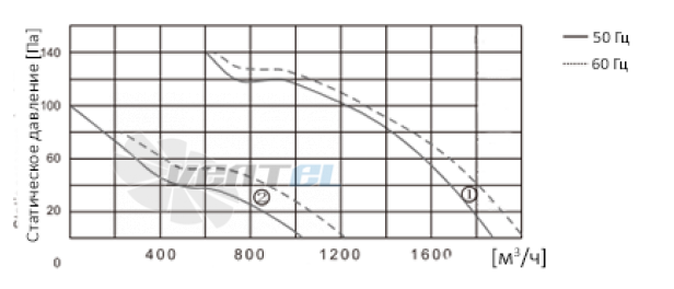 ВентЭл LFT(W)-2D-250-380VAC график производителньости