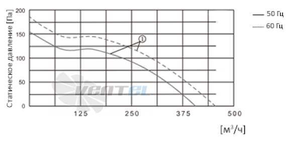 ВентЭл LFT(W)-2E-143-230VAC график производителньости