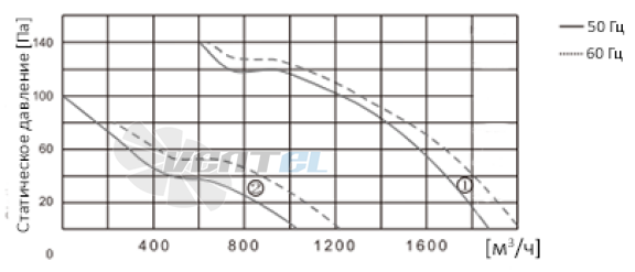 ВентЭл LFT(W)-2E-250-230VAC график производителньости