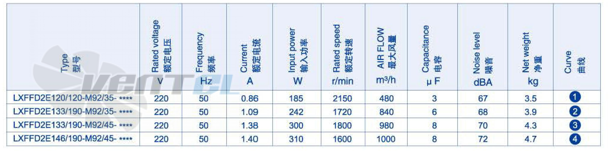 Параметры работы Weiguang LXFFD2E133-190-M92-45