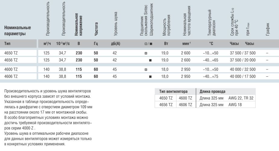 Рабочие параметры Ebmpapst 4606TZ (108x37) AC 