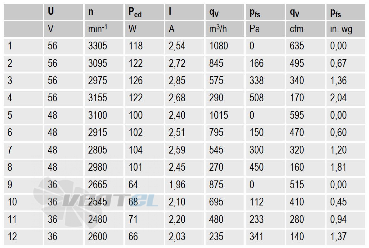 Кривая скорости вращения Ebmpapst R1G220-AB73-99