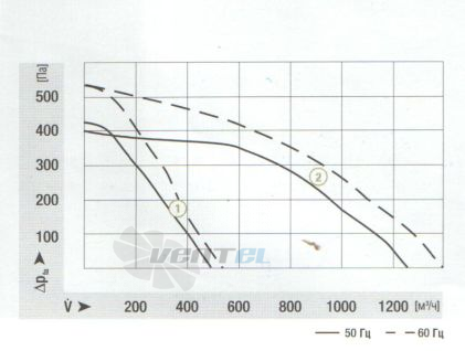 Ebmpapst R2D225-AG02-10 график производительности