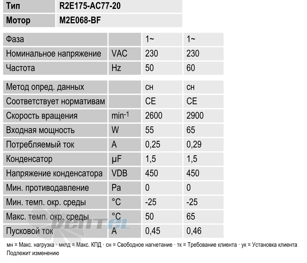 Рабочие параметры Ebmpapst RR2E175-AC77-20