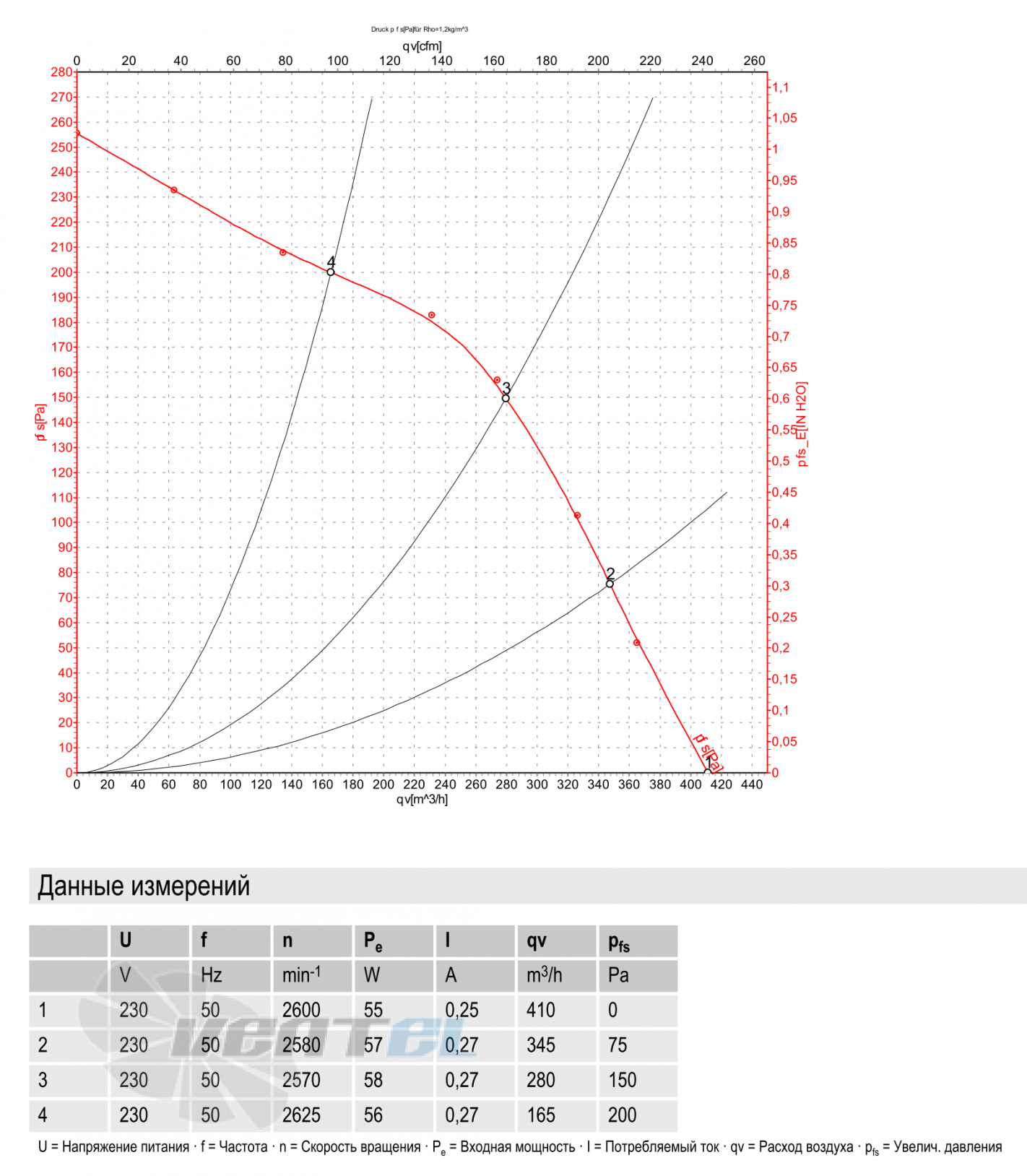 График производительности Ebmpapst R2E175-AC77-20