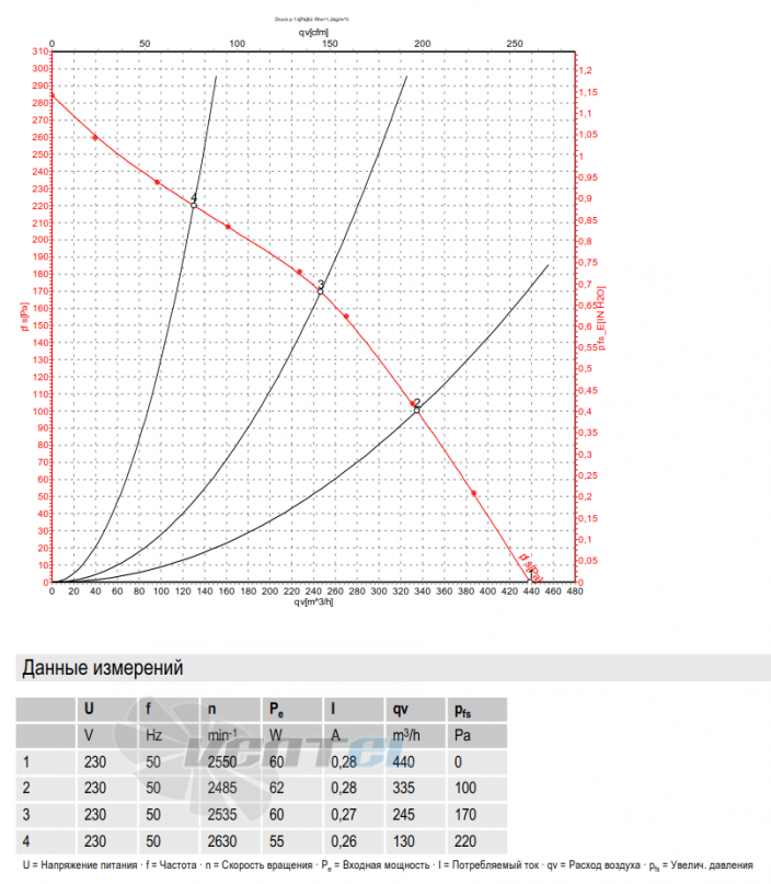 Ebmpapst R2E180-CB28-01 график производителньости