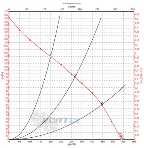 Ebmpapst R2E190-RA26-47 график производительности