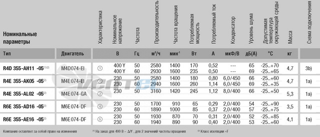 Ebmpapst R4D355-AH11-05 каталог