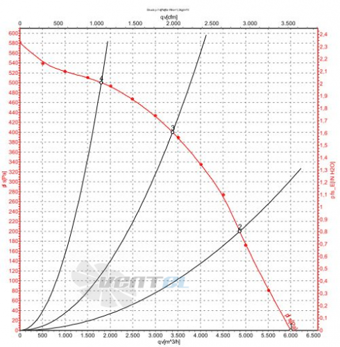 Ebmpapst R4D450-AK01-01 график производительности
