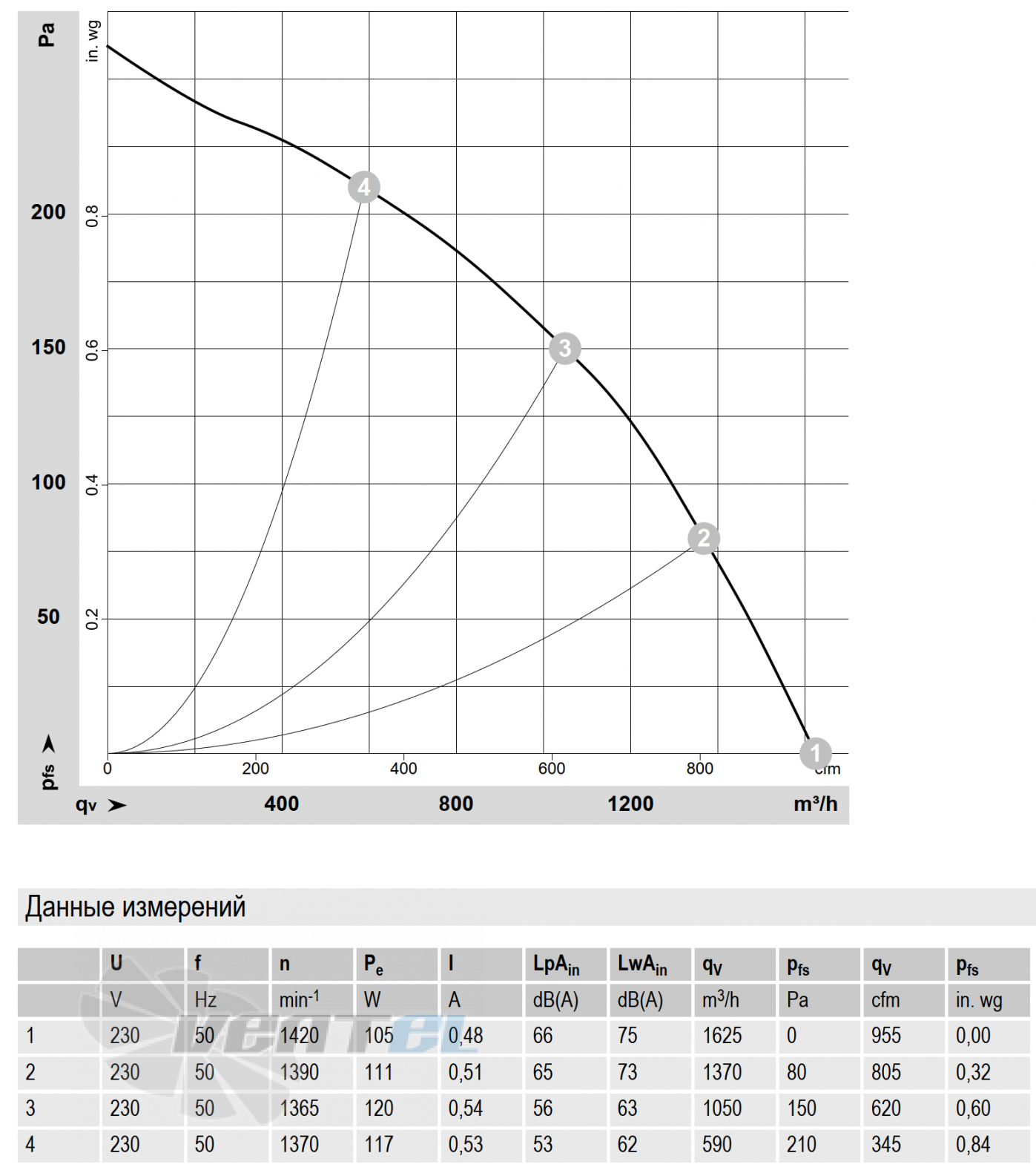 График рабочей точки Ebmpapst R4E310-AB16-10
