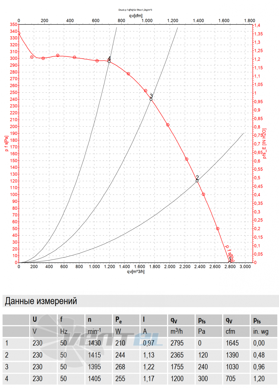 График рабочей точки Ebmpapst R4E355-AG02-05