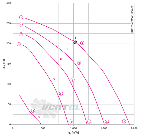 RD20S-4EW.4C.1L график производительности и рабочей точки, скорость, напряжение