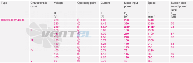 RD20S-4EW.4C.1L рабочие параметры, производительность, мощность