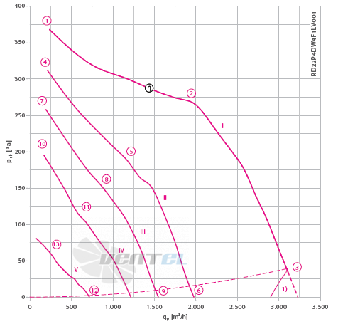 RZ22P-4DW.4F.1L график производительности и рабочей точки, скорость, напряжение