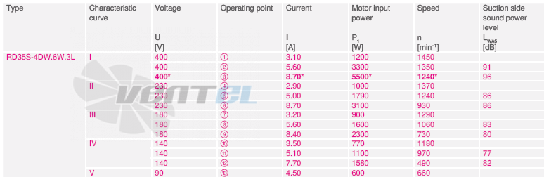 RD35S-4DW.6W.3L рабочие параметры, производительность, мощность