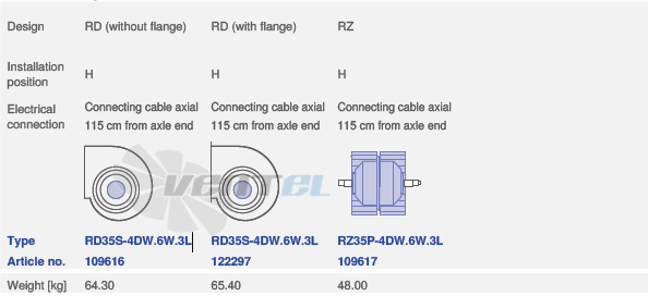 вентилятор RZ35S-4DW.6W.3L исполнение, артикул,