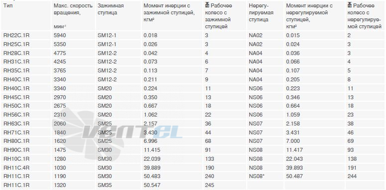 Рабочие характеристики RH10C.1R/SM30 скорость вращения, момент инерции, зажимная ступица
