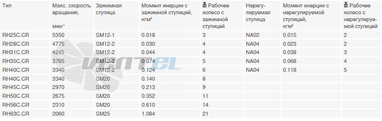 Рабочие характеристики RH35C.CR/SM12-2 скорость вращения, момент инерции, с зажимной ступицей