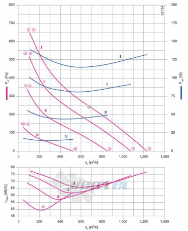 RH22V-6IP.0B.2R график производительности и рабочей точки, скорость, напряжение