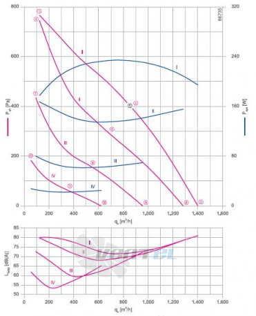 RH22V-6IP.0E.2R график производительности и рабочей точки, скорость, напряжение
