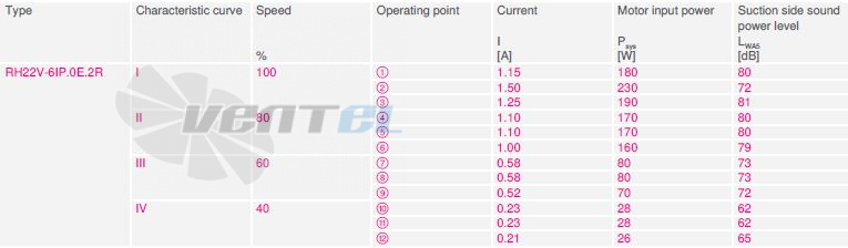 RH22V-6IP.0E.2R рабочие параметры, производительность, мощность