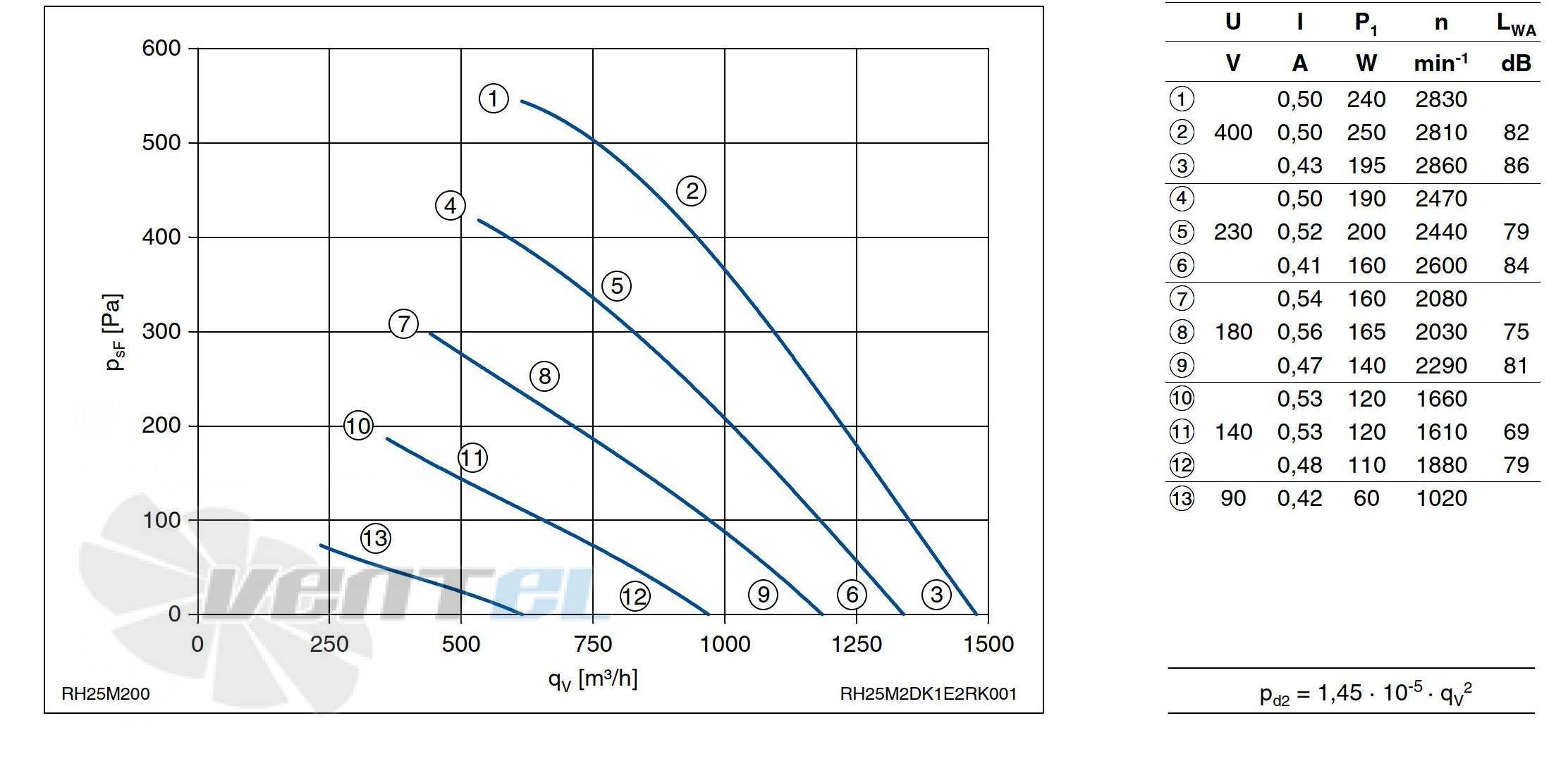 График производительности Ziehl-abegg RH25M-2DK.1E.2R